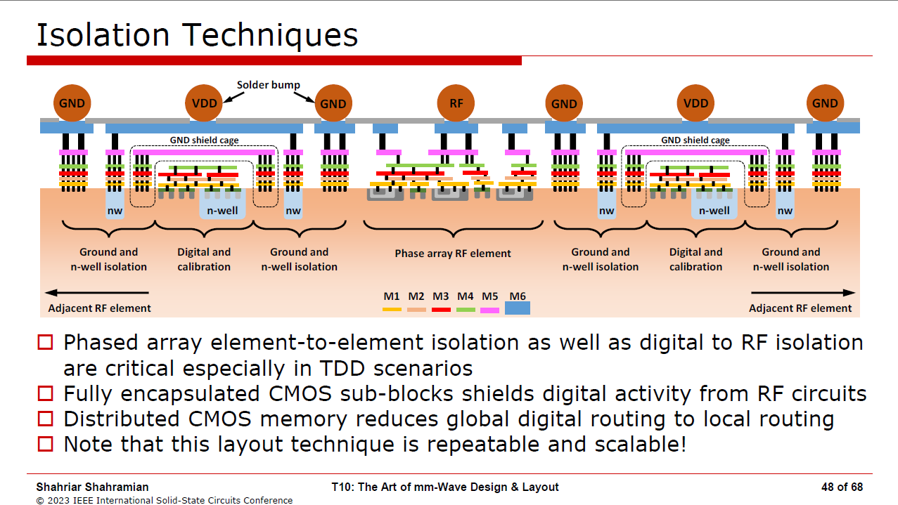 mmwave isolation techniques