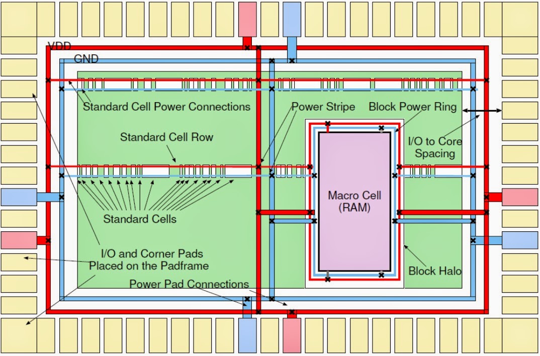 power planning ring 2